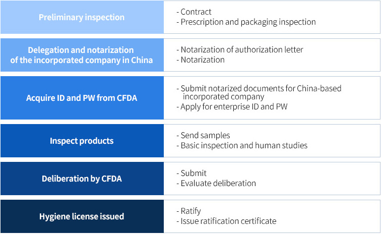 Hygiene license application procedure