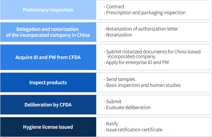 Hygiene license application procedure